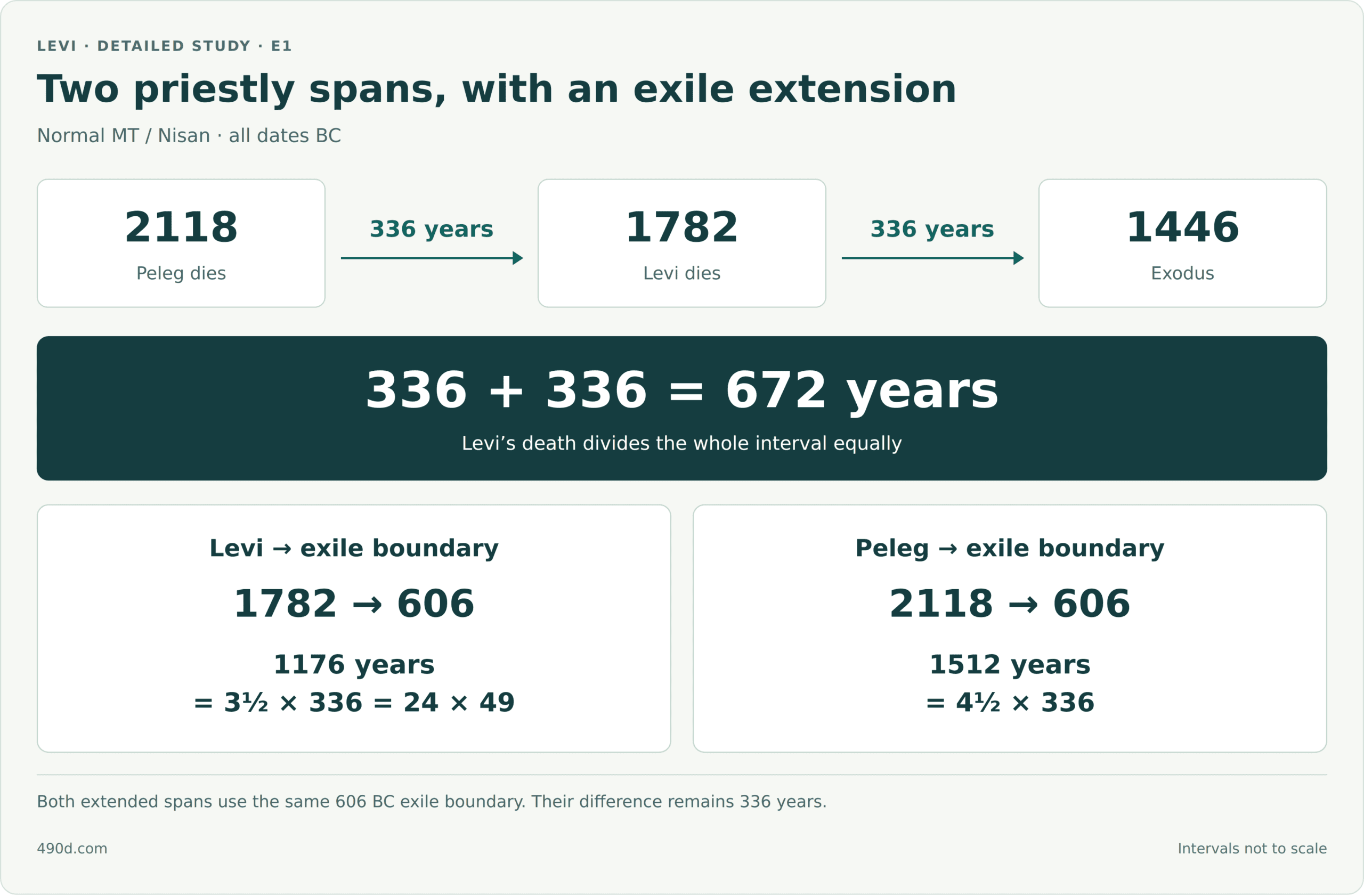 Ordinary MT dates in BC. Peleg dies in 2118, Levi dies in 1782 and the Exodus is in 1446. The successive spans are 336 and 336 years. To the same 606 BC exile boundary, Levi’s death spans 1176 years, or three and a half times 336, and Peleg’s death spans 1512 years, or four and a half times 336. The timeline is not to scale.