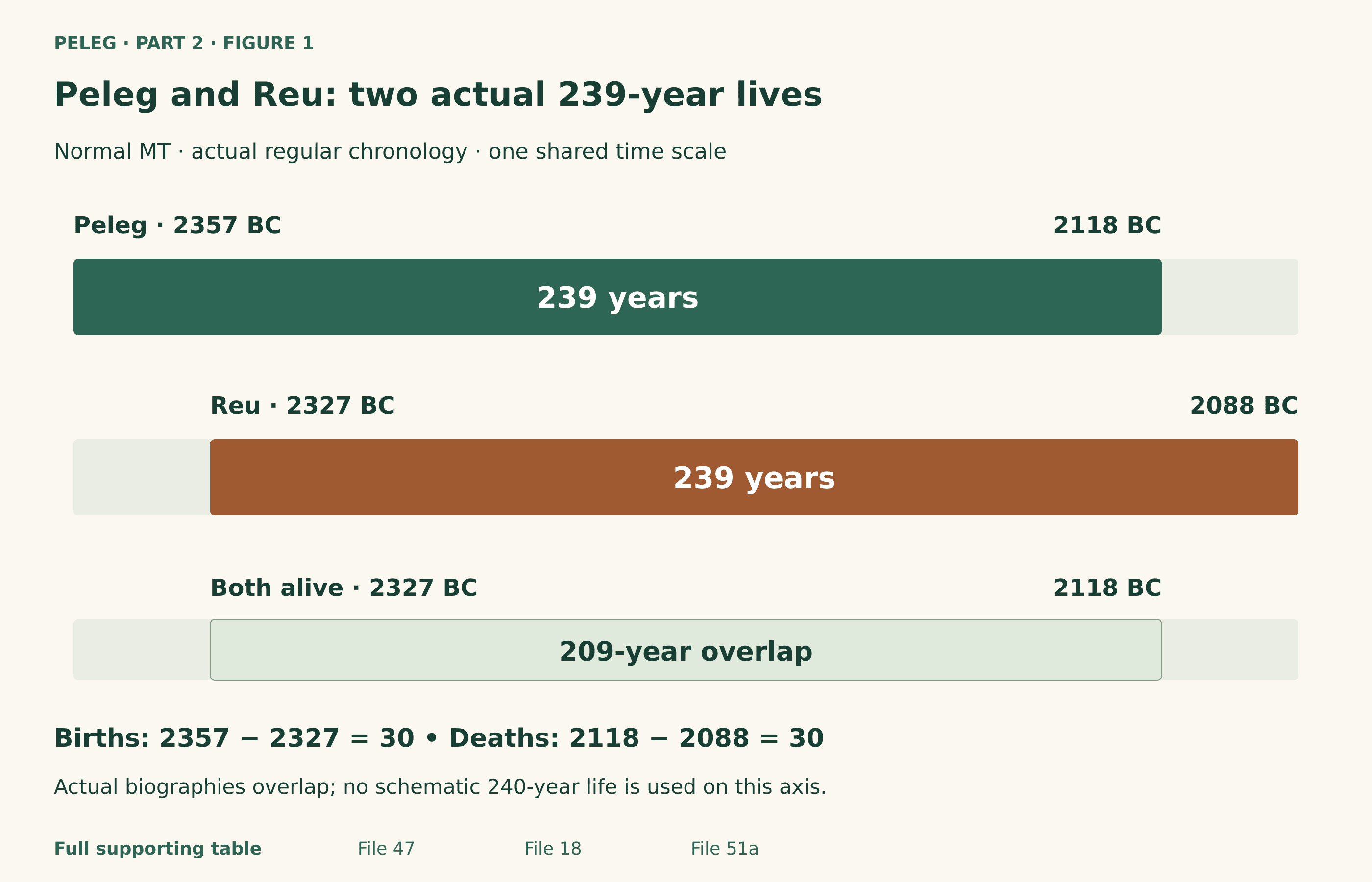 Normal MT overlapping biographies: Peleg lives from 2357 to 2118 BC, and Reu from 2327 to 2088 BC. Each lives 239 years. Their births and deaths are each 30 years apart. Their shared living interval is 2327 to 2118 BC, or 209 elapsed years. All timeline bars use the same scale.