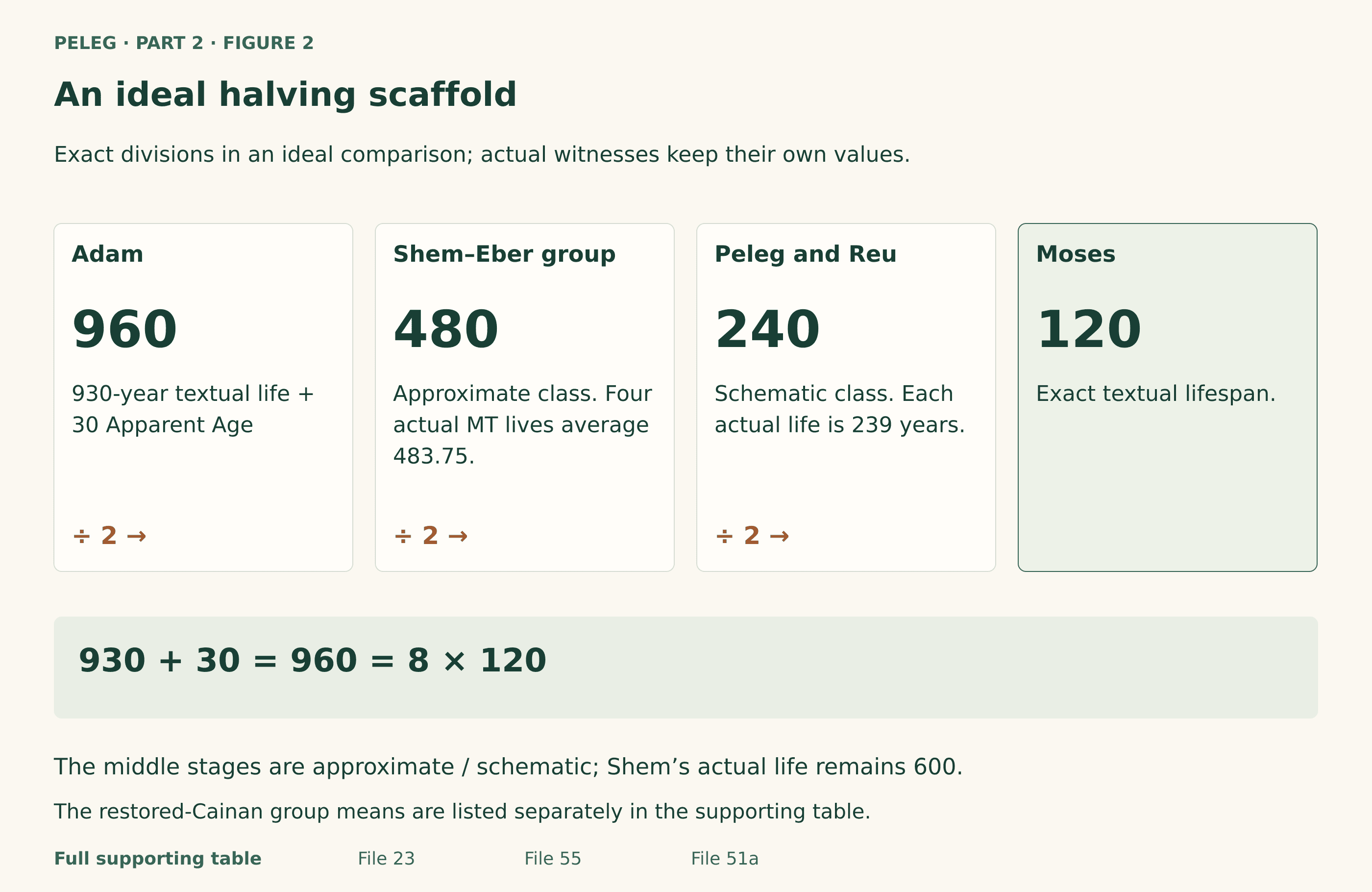 Ideal scaffold 960 divided by two is 480, divided by two is 240, divided by two is 120. Adam’s opening 960 consists of his actual 930-year life plus 30 in the model’s Apparent Age convention. The Shem-to-Eber group supports an approximate 480 class; its four actual MT lifespans average 483.75. Peleg and Reu actually live 239 years each, approximated as 240 in this schematic. Moses actually lives 120 years. The intermediate classes are not exact individual biographies.