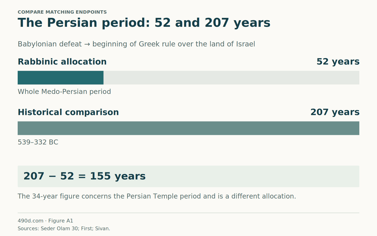From the Babylonian defeat to the beginning of Greek rule over the land of Israel, the rabbinic scheme allocates 52 years. The historical labels 539 BC to 332 BC span 207 years. The difference is 155. The separate figure of 34 years concerns Persian rule in the Temple period.