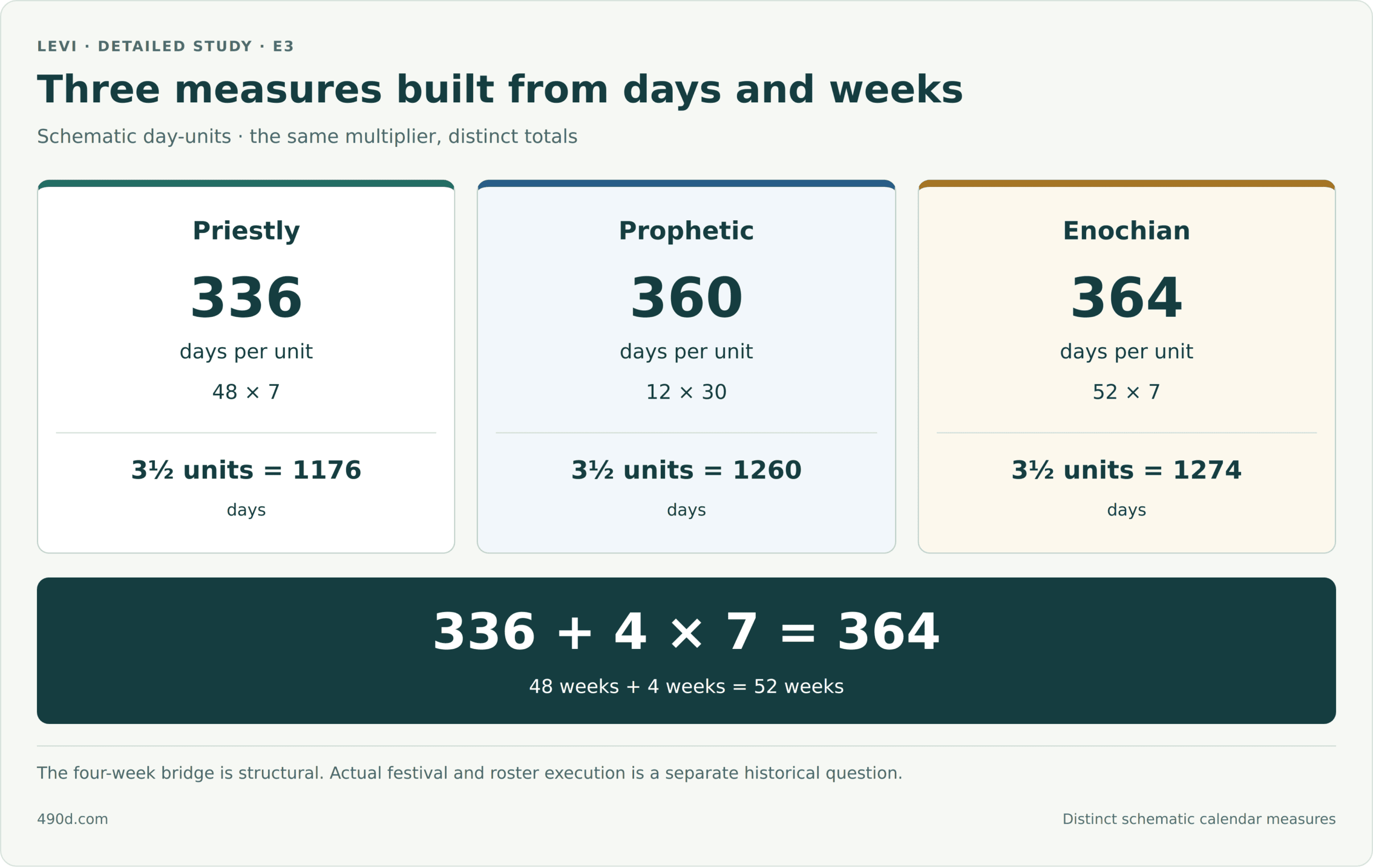The priestly measure is 48 weeks, or 336 days; three and a half units total 1176 days. The prophetic measure is twelve 30-day months, or 360 days; three and a half units total 1260 days. The Enochian measure is 52 weeks, or 364 days; three and a half units total 1274 days. Adding four weeks to 336 gives 364. These are distinct schematic calendar measures.