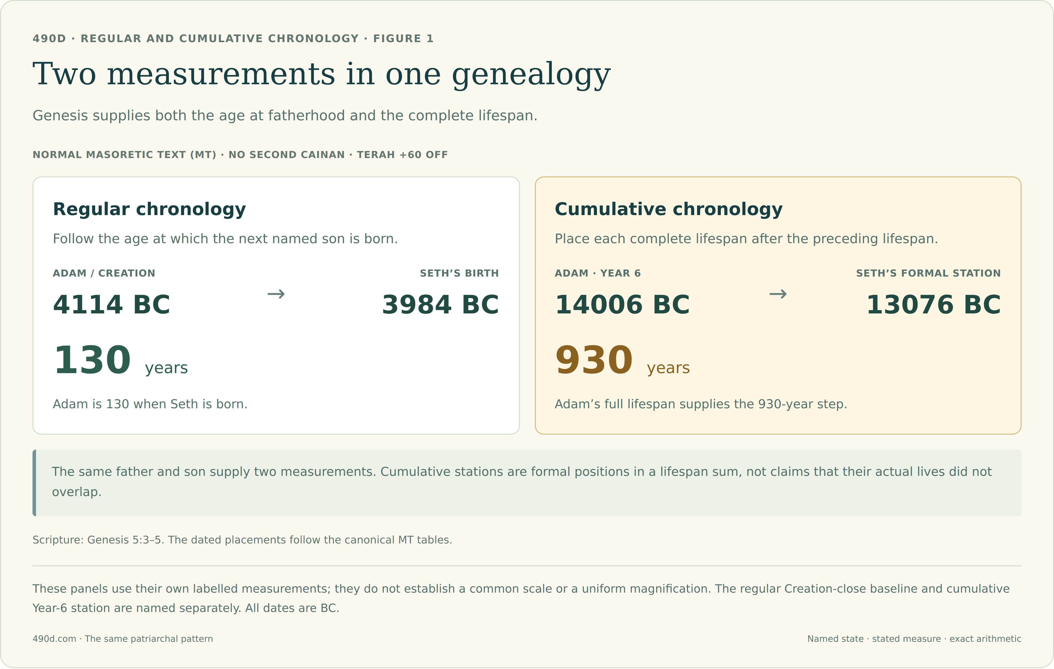 Two panels compare Adam and Seth. Regular chronology measures Adam 4114 BC to Seth’s birth 3984 BC, a 130-year step. Cumulative chronology measures Adam’s Year-6 station 14006 BC to Seth’s formal station 13076 BC, a 930-year lifespan step. The latter positions do not imply that Adam died before Seth was born.