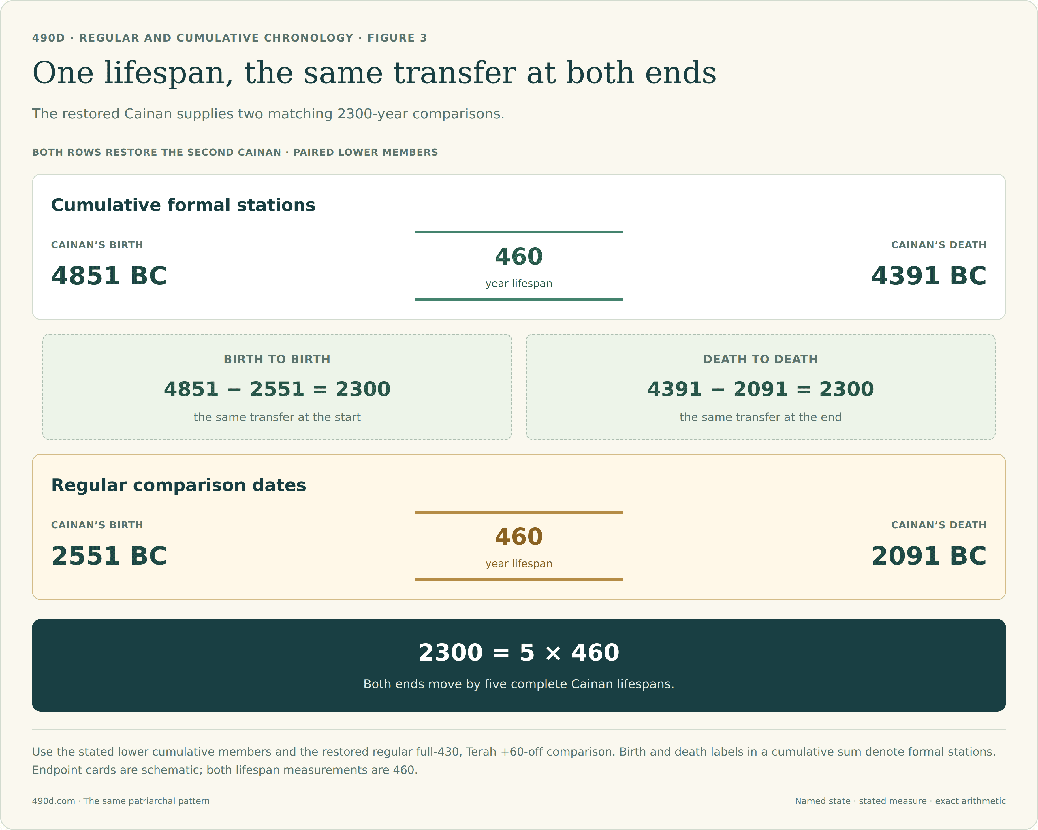 The upper row shows cumulative Cainan birth 4851 BC and death 4391 BC, 460 years apart. The lower row shows regular Cainan birth 2551 BC and death 2091 BC, also 460 years apart. The birth-to-birth difference is 4851 minus 2551 equals 2300; the death-to-death difference is 4391 minus 2091 equals 2300. Both differences equal five times 460.