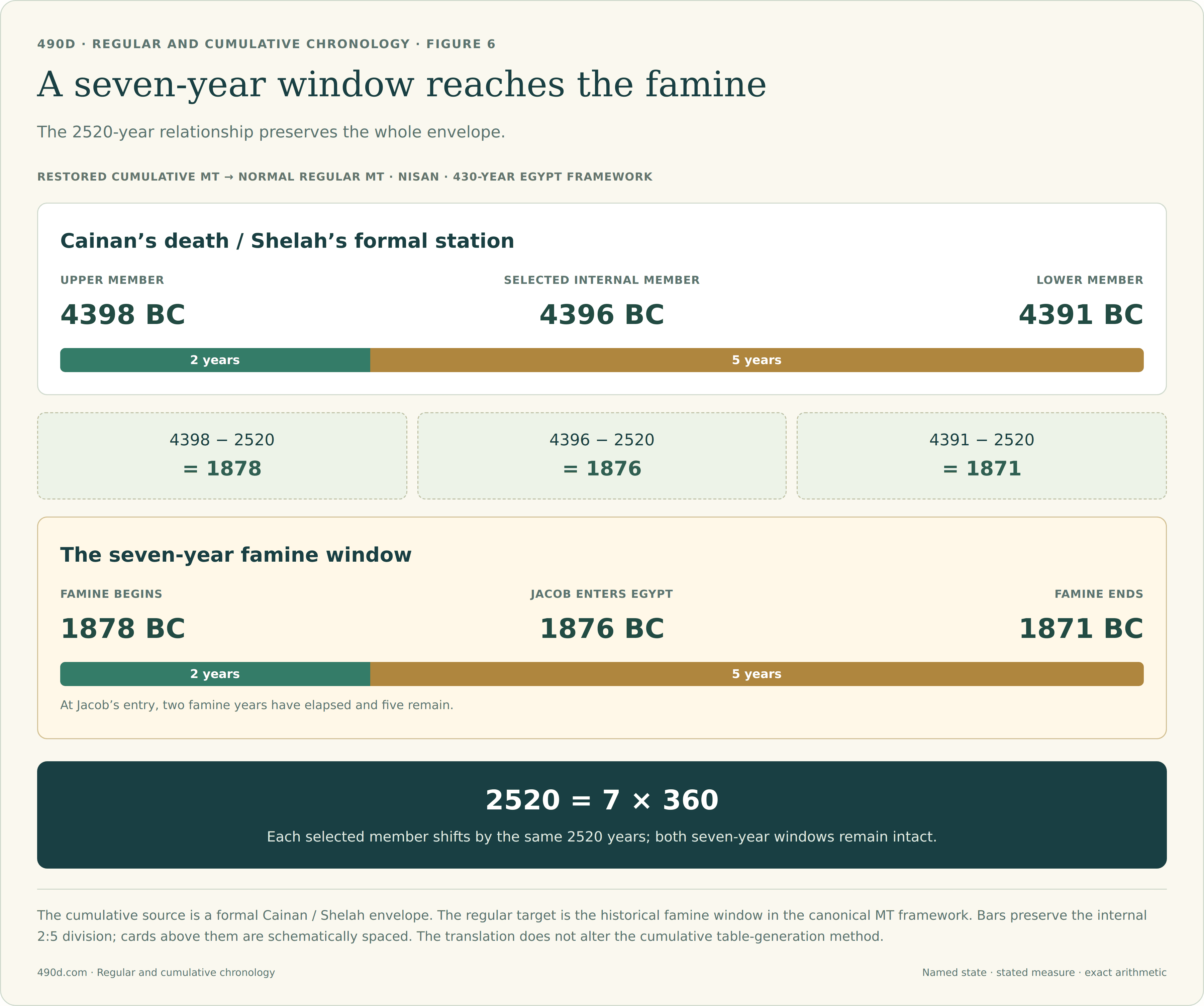 Two seven-year windows have identical two-plus-five divisions. The cumulative Cainan-death and Shelah-birth window runs from 4398 through selected member 4396 to 4391 BC. Subtracting 2520 gives 1878, 1876, and 1871 BC: the start of the famine, Jacob’s entry into Egypt after two years, and the end of the famine. The translation is 2520, seven times 360; the formal cumulative window and historical famine remain distinct.
