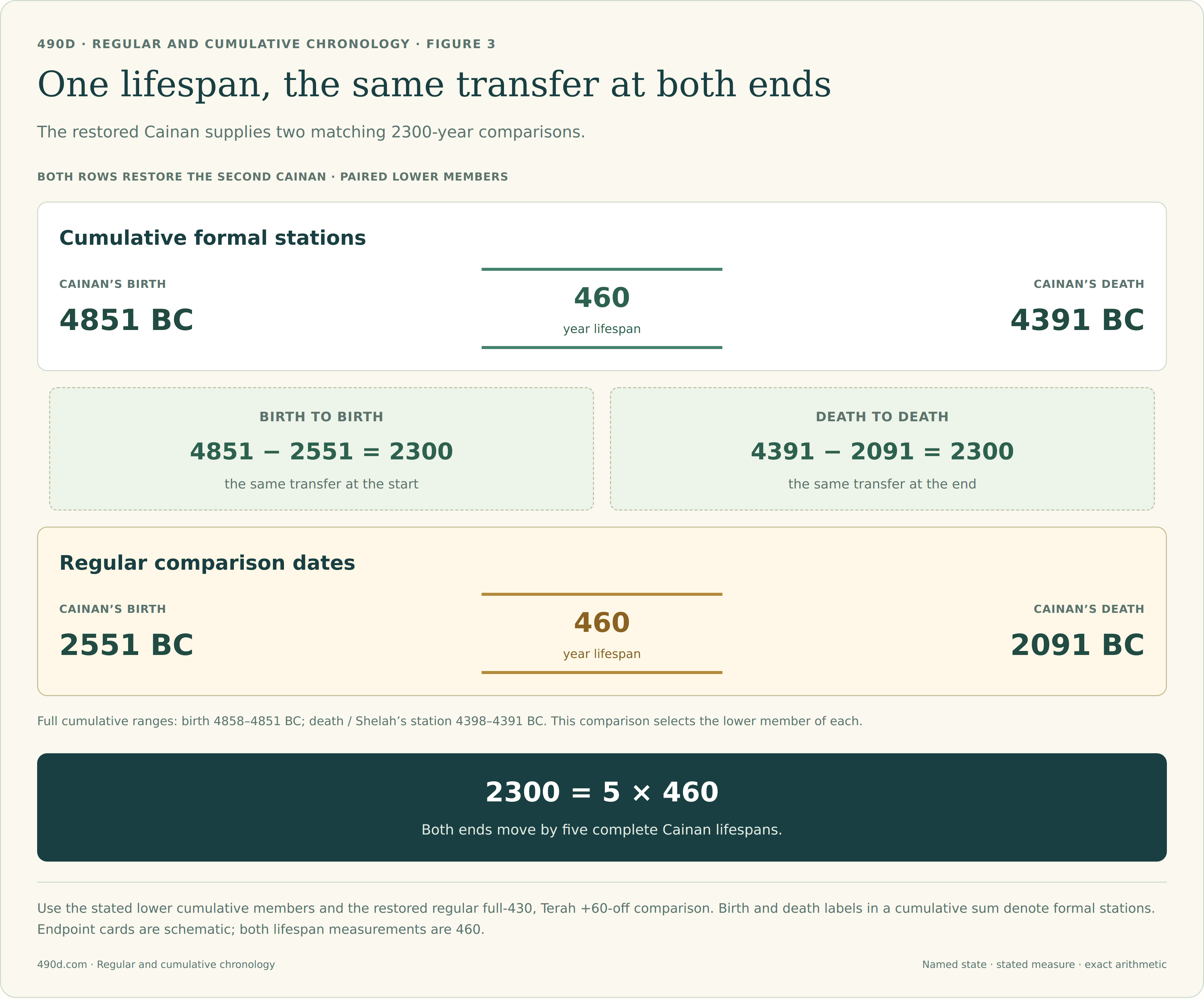 The upper row shows cumulative Cainan birth 4851 BC and death 4391 BC, 460 years apart. The lower row shows regular Cainan birth 2551 BC and death 2091 BC, also 460 years apart. The birth-to-birth difference is 4851 minus 2551 equals 2300; the death-to-death difference is 4391 minus 2091 equals 2300. Both differences equal five times 460.