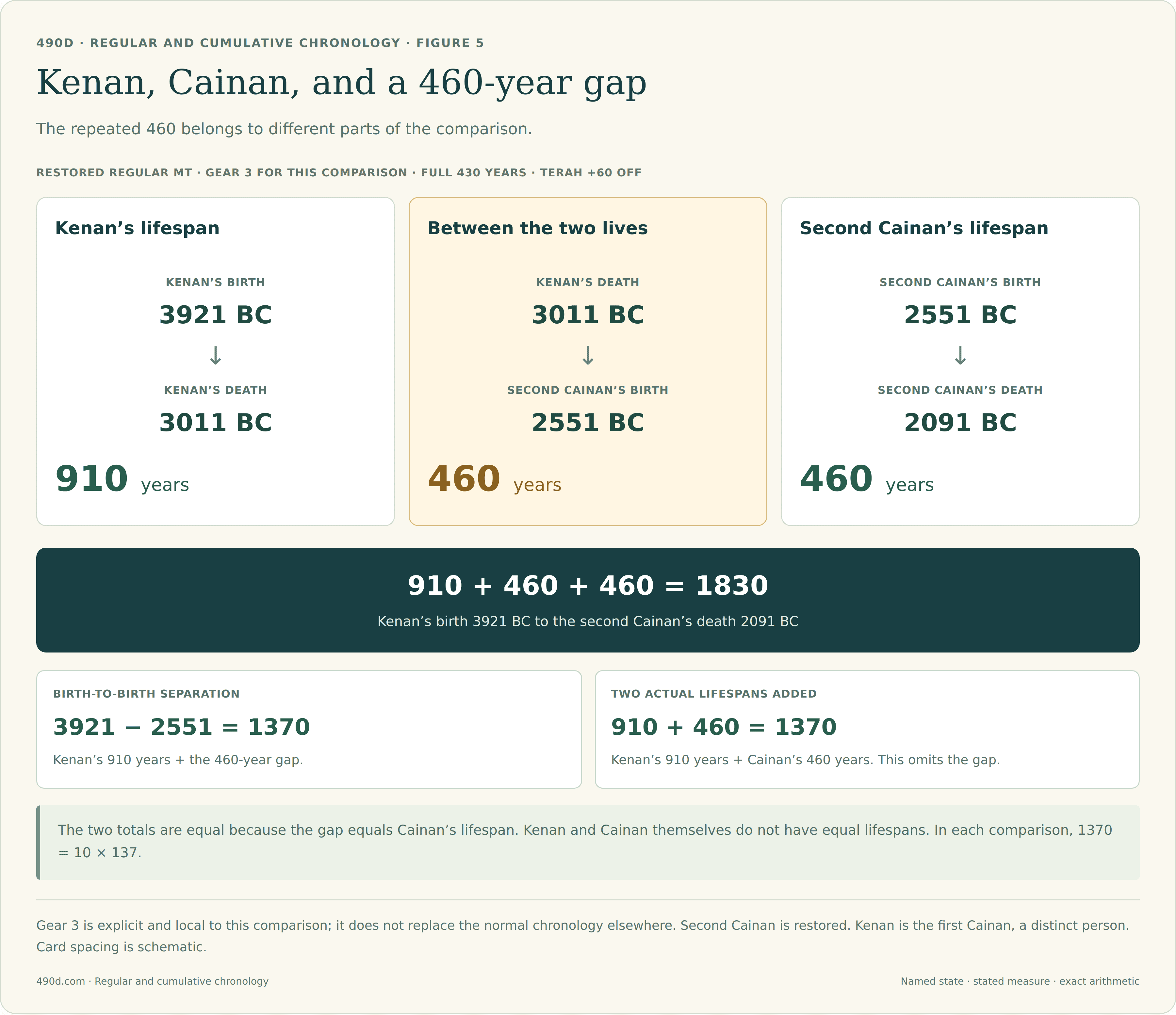 The restored regular Gear-3 route shows Kenan born 3921 BC and dying 3011 BC after 910 years. A 460-year gap leads to second Cainan’s birth 2551 BC; his 460-year lifespan ends 2091 BC. The complete route is 1830 years. Kenan birth to Cainan birth is 1370, equal to 10 times 137. Adding the two lifespans also gives 1370, but this is a different calculation and does not make their lifespans equal.
