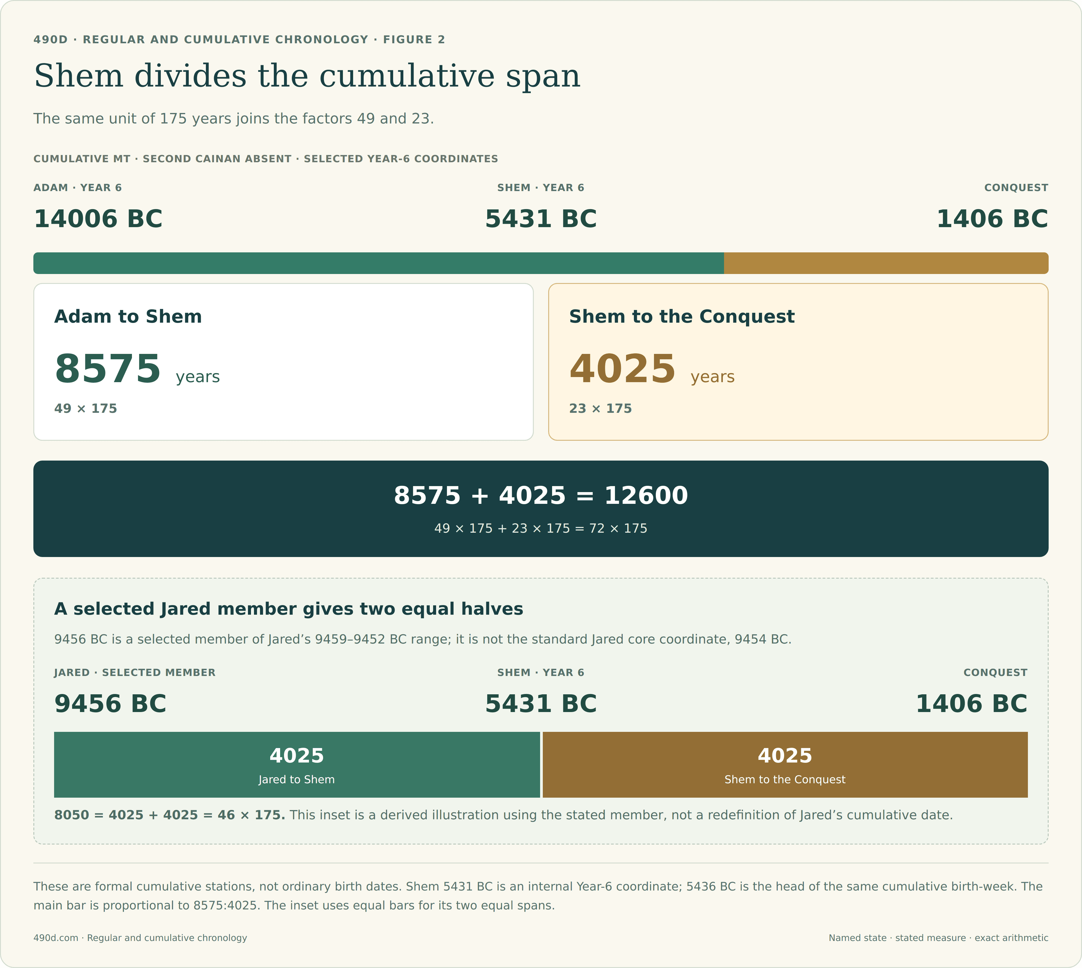 Adam Year 6 at 14006 BC to Shem Year 6 at 5431 BC is 8575 years, 49 times 175. Shem to the Conquest 1406 BC is 4025 years, 23 times 175. The total is 12600, 72 times 175. A separate inset selects Jared 9456 BC within the range 9459 to 9452 BC. Jared 9456 to Shem 5431 and Shem 5431 to the Conquest 1406 each span 4025 years, giving 8050. Jared 9456 is an illustration, not his standard core 9454.
