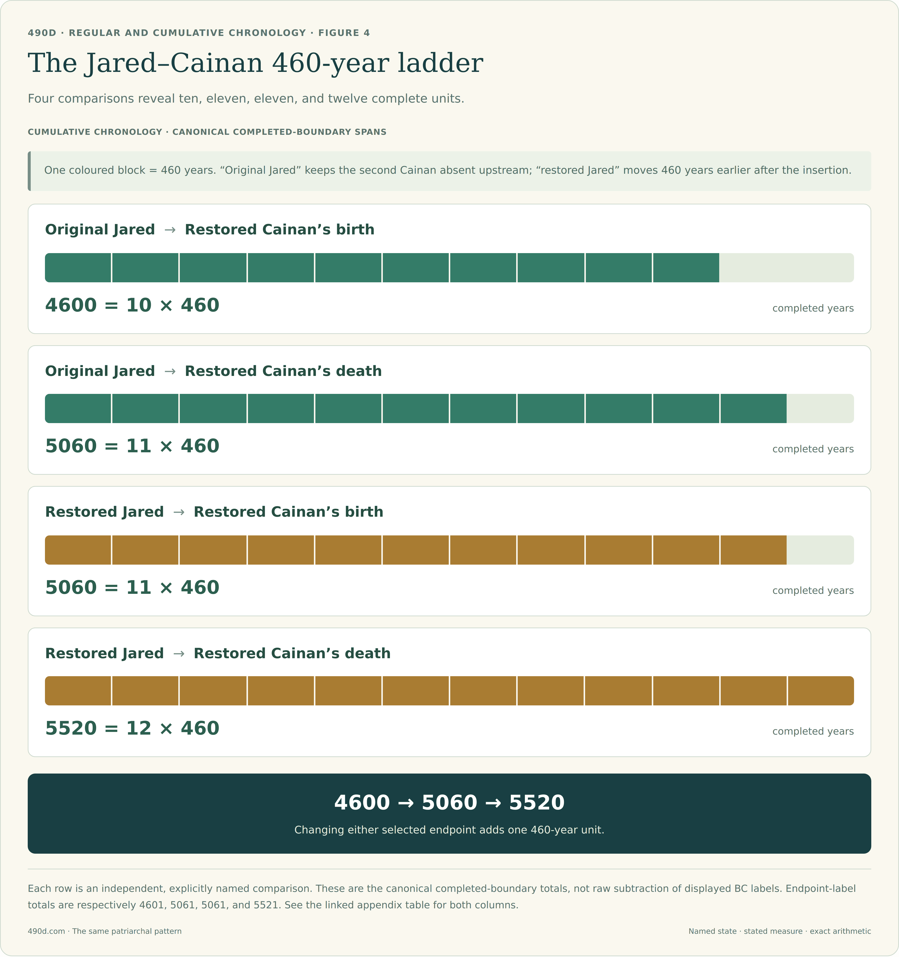 Four proportional bars use one block for each 460 years. Original Jared to restored Cainan’s birth contains ten blocks, 4600 completed years. Original Jared to restored Cainan’s death contains eleven, 5060. Restored Jared to restored Cainan’s birth also contains eleven, 5060. Restored Jared to restored Cainan’s death contains twelve, 5520. These are completed-boundary counts; the endpoint-label totals are 4601, 5061, 5061, and 5521.