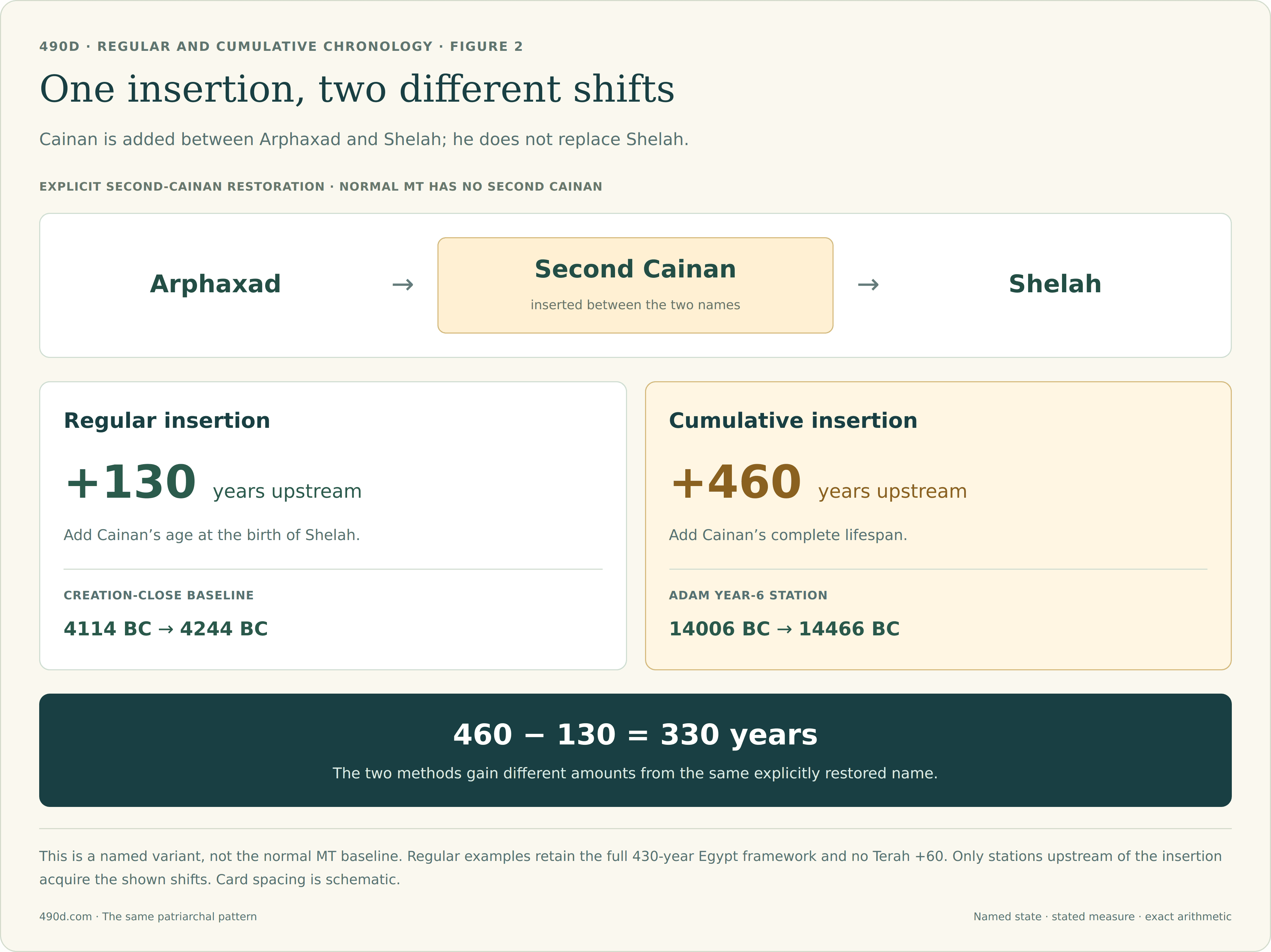 The lineage reads Arphaxad, restored second Cainan, Shelah. The regular insertion adds 130 years, moving the Creation-close baseline from 4114 to 4244 BC. The cumulative insertion adds 460 years, moving Adam’s Year-6 station from 14006 to 14466 BC. The shifts differ by 330 years.