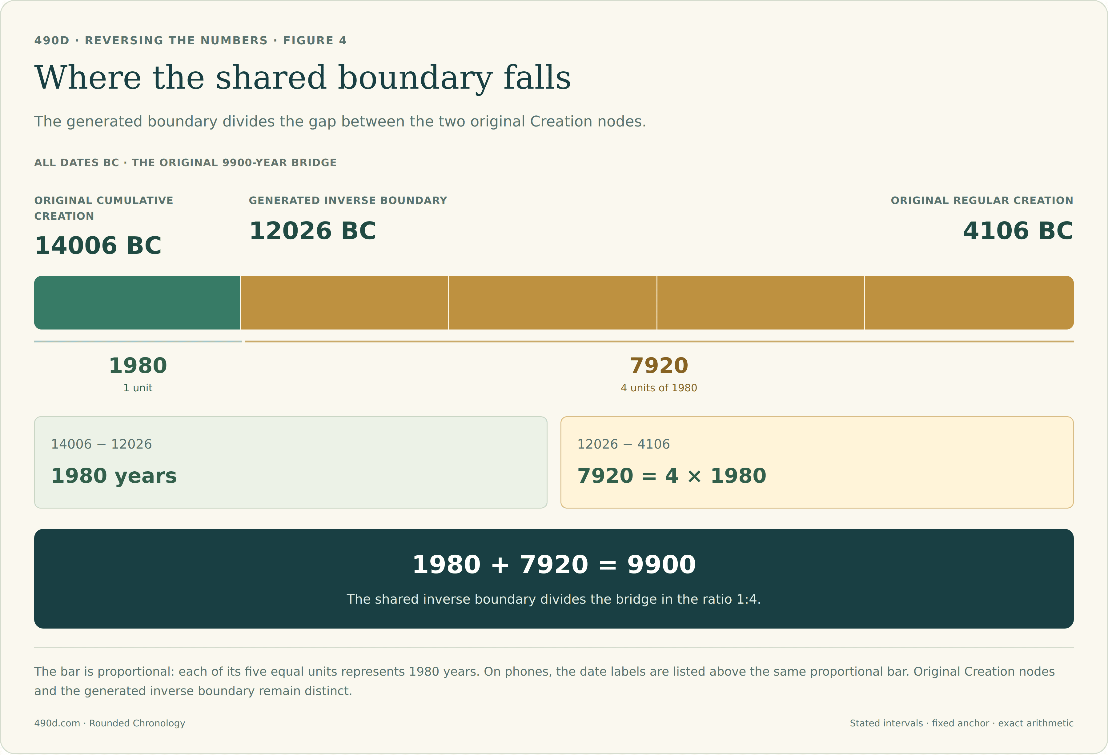 A proportional five-unit bar spans the two original Rounded Creation nodes, 14006 and 4106 BC. The generated inverse boundary 12026 BC divides it after the first unit. The first segment is 1980 years; the remaining four units total 7920 years. Together they make 9900. The 12026 BC position is a generated boundary, not a third historical Creation date.