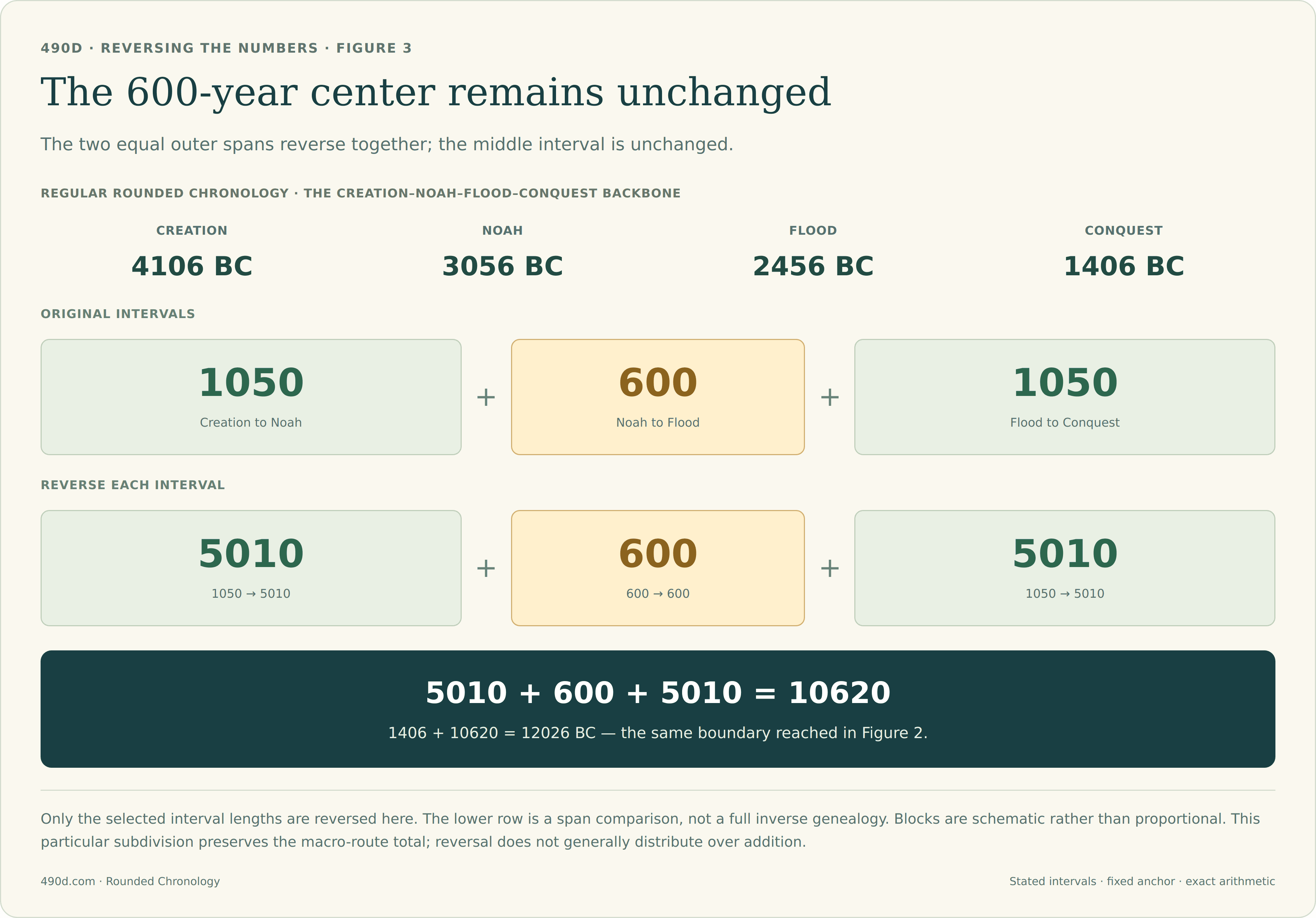 Four original Rounded BC dates are Creation 4106, Noah 3056, Flood 2456, and Conquest 1406. Their three consecutive intervals are 1050, 600, and 1050 years. Interval reversal changes these to 5010, 600, and 5010. Their sum is 10620; adding the fixed Conquest anchor 1406 gives generated boundary 12026 BC. The unchanged 600-year interval sits between matching outer intervals.
