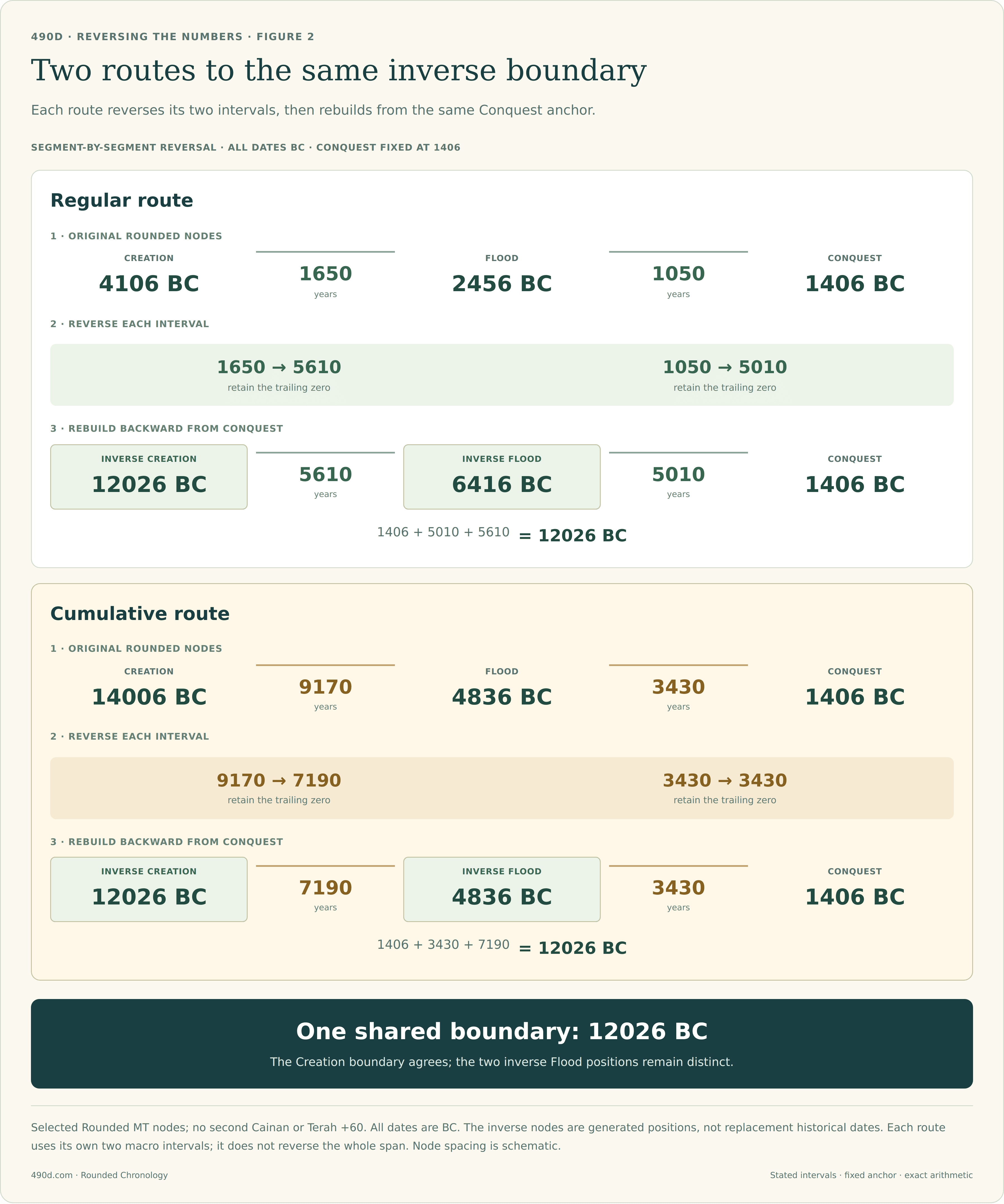 The regular source route is Creation 4106 BC to Flood 2456 BC to Conquest 1406 BC, with intervals 1650 and 1050. These reverse to 5610 and 5010, rebuilding 12026 BC to 6416 BC to 1406 BC. The cumulative source route is Creation 14006 BC to Flood 4836 BC to Conquest 1406 BC, with intervals 9170 and 3430. These reverse to 7190 and 3430, rebuilding 12026 BC to 4836 BC to 1406 BC. Both routes generate Creation 12026 BC, but their inverse Flood nodes differ.