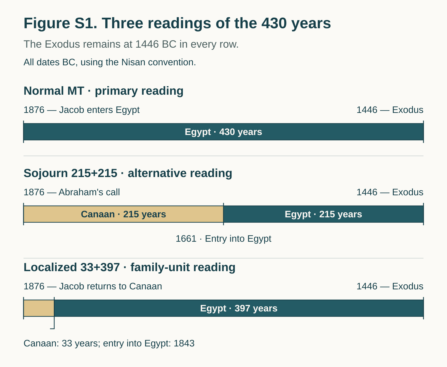 Three proportional 430-year sojourn bars ending in 1446 BC: Egypt 430; Canaan 215 plus Egypt 215; and Canaan 33 plus Egypt 397.