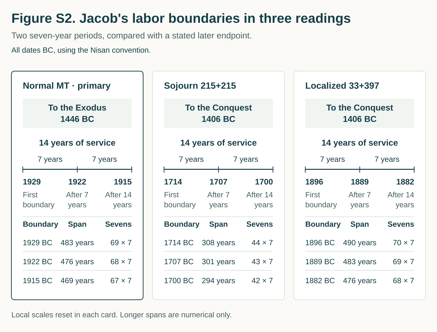 Jacob's labor boundaries yield 69, 68, 67 sevens to the Exodus in normal MT; 44, 43, 42 to the Conquest in the 215 reading; and 70, 69, 68 in the localized 33 reading.