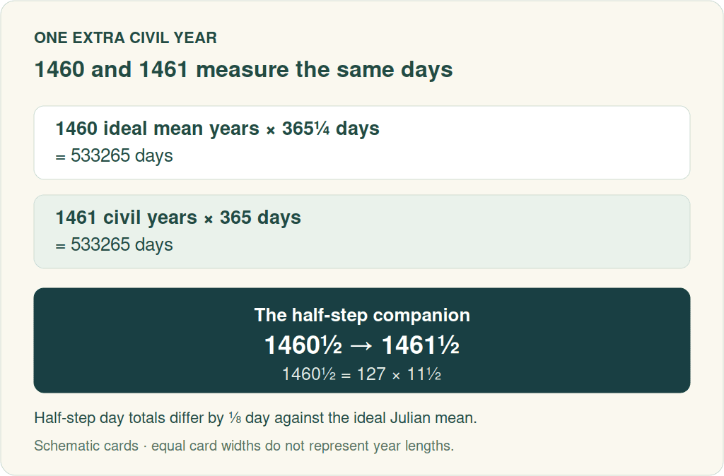1460 ideal years of 365.25 days and 1461 civil years of 365 days each total 533265 days. The half-step comparison changes 1460.5 into 1461.5 and introduces a half-23 count.