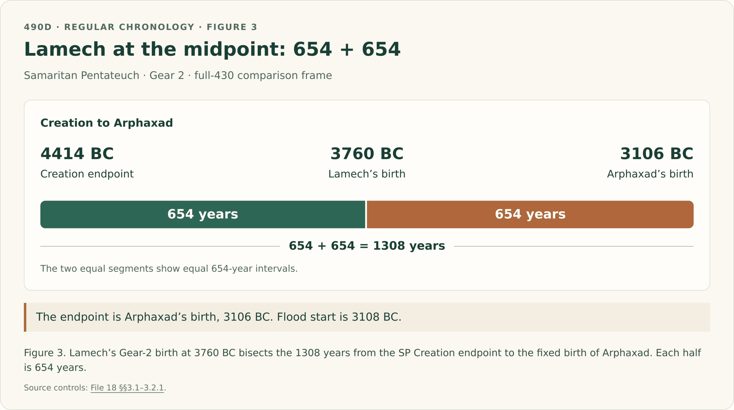 SP Gear-2 midpoint diagram: Creation endpoint at 4414 BC to Lamech’s birth at 3760 BC is 654 years; Lamech’s birth to Arphaxad’s fixed birth at 3106 BC is another 654 years. The total is 1308 years; the ending point is Arphaxad, not Flood start at 3108 BC.