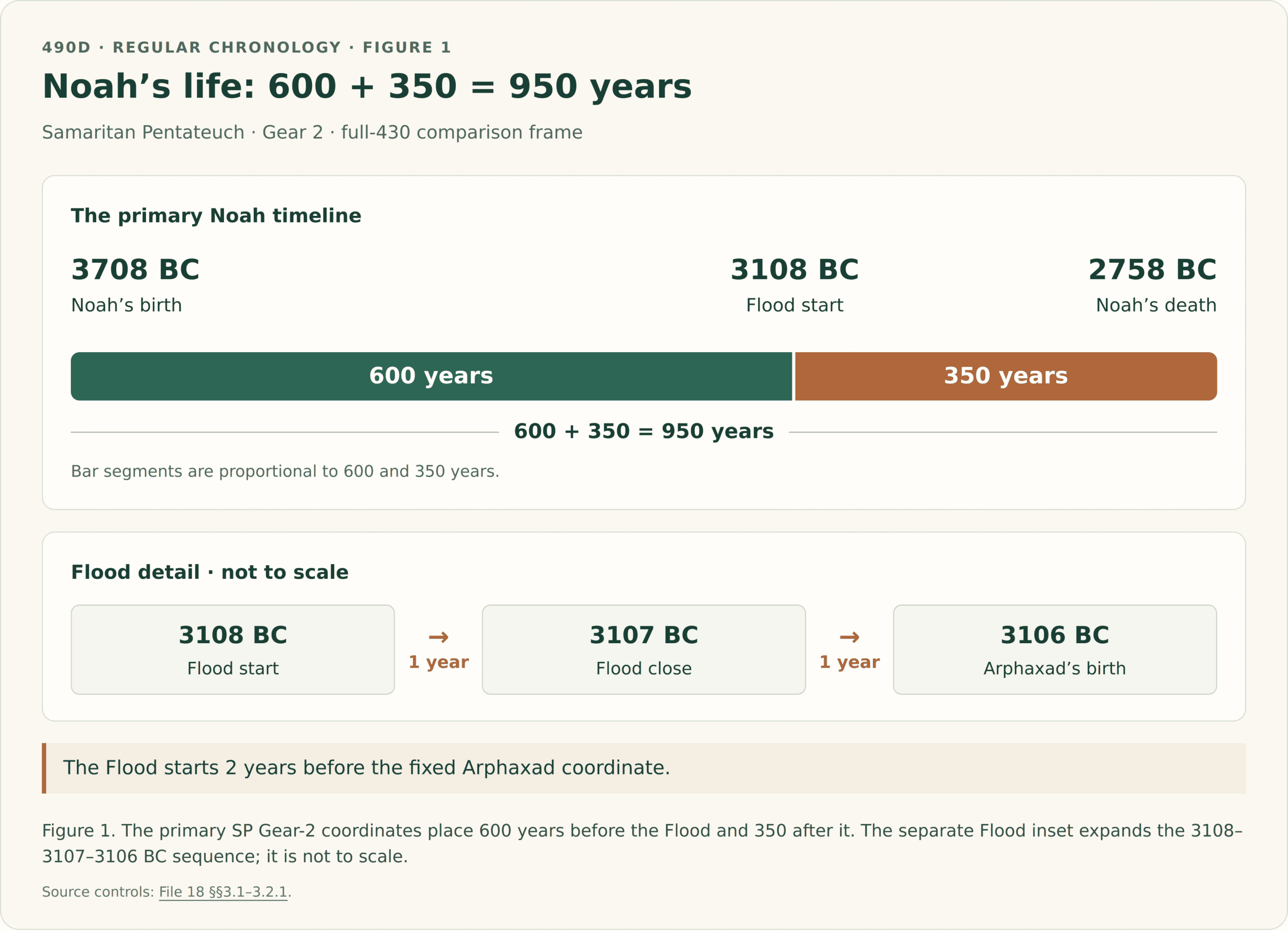 SP Gear-2 timeline: Noah’s birth at 3708 BC, Flood start at 3108 BC after 600 years, and Noah’s death at 2758 BC after another 350 years, totaling 950. A separate, not-to-scale inset shows Flood start 3108 BC, close 3107 BC, and Arphaxad’s fixed birth at 3106 BC.