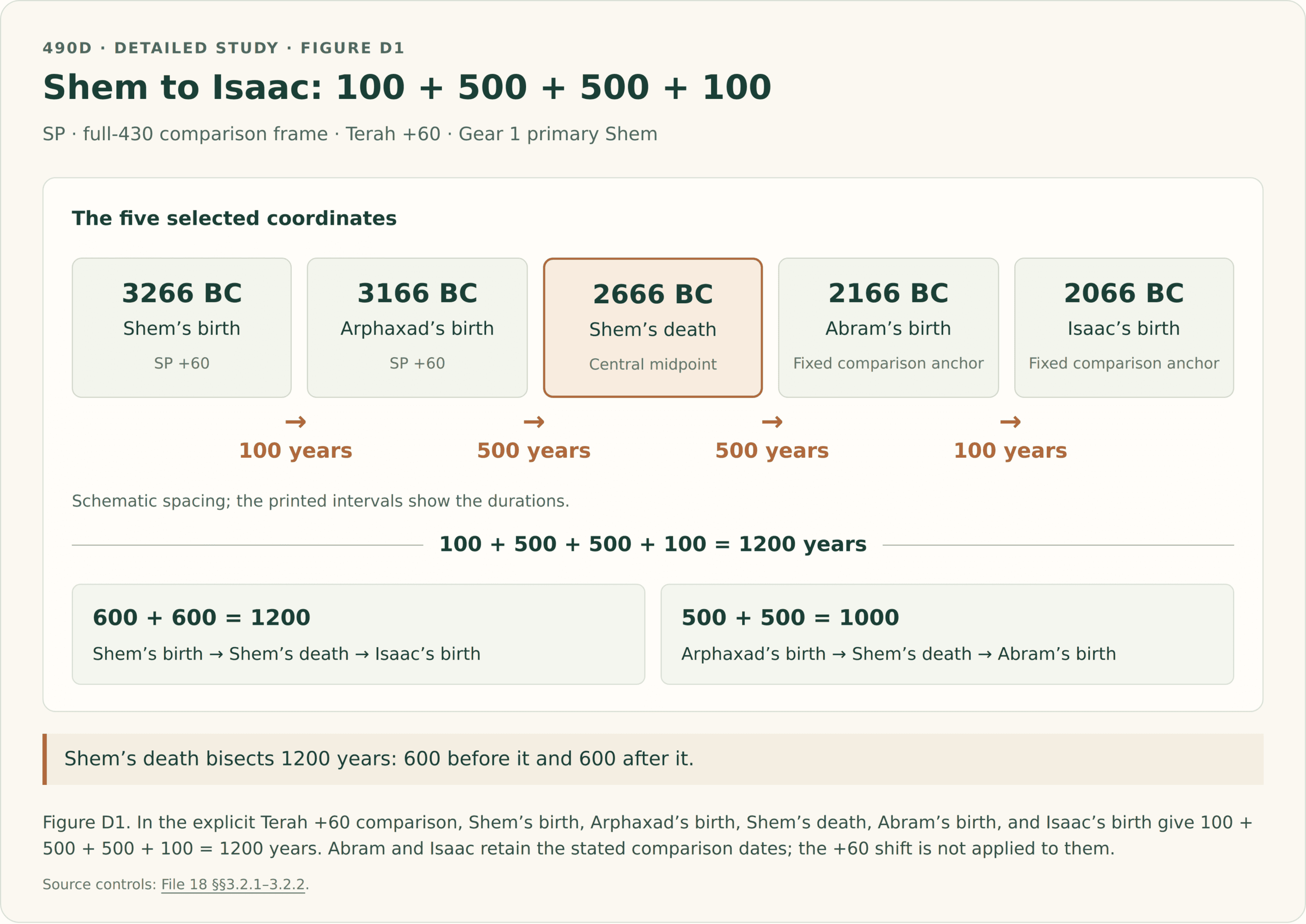 Five-event SP comparison with Terah +60: Shem born 3266 BC; 100 years to Arphaxad born 3166 BC; 500 years to Shem’s death 2666 BC; 500 years to Abram born 2166 BC; and 100 years to Isaac born 2066 BC. Shem’s death bisects the 1200-year span. Arphaxad to Abram is 1000 years. Abram and Isaac are fixed comparison anchors.