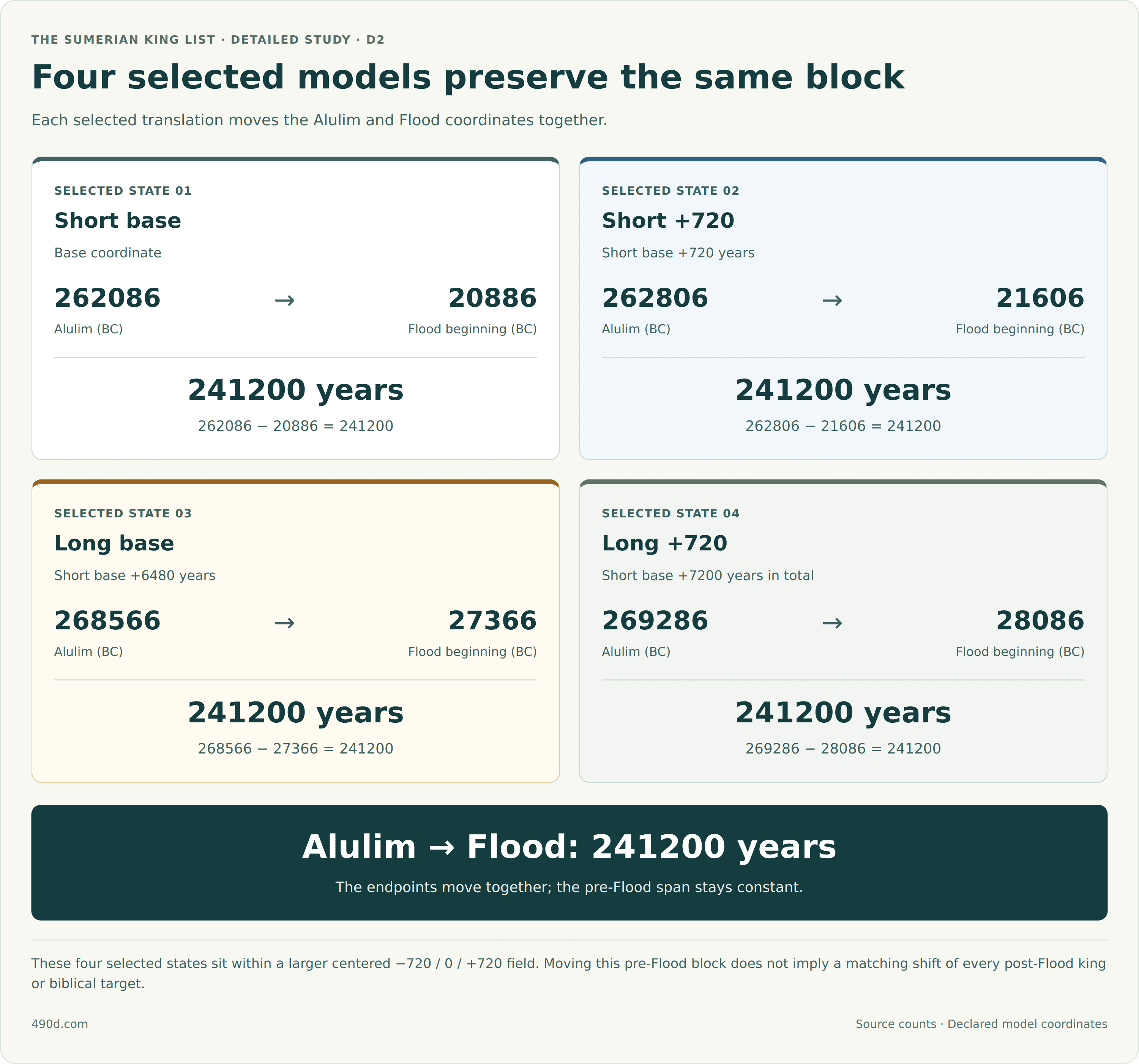 Four selected states preserve the 241200-year pre-Flood block. State 01, Short base: Alulim 262086 BC to Flood 20886 BC. State 02, Short plus 720: Alulim 262806 BC to Flood 21606 BC. State 03, Long base, or Short plus 6480: Alulim 268566 BC to Flood 27366 BC. State 04, Long plus 720, or Short plus 7200 in total: Alulim 269286 BC to Flood 28086 BC. Each subtraction gives 241200 years. These are four selected states, not the complete larger centered minus 720, zero, plus 720 field. Translating this pre-Flood block does not assert that every post-Flood king or biblical target shifts with it.