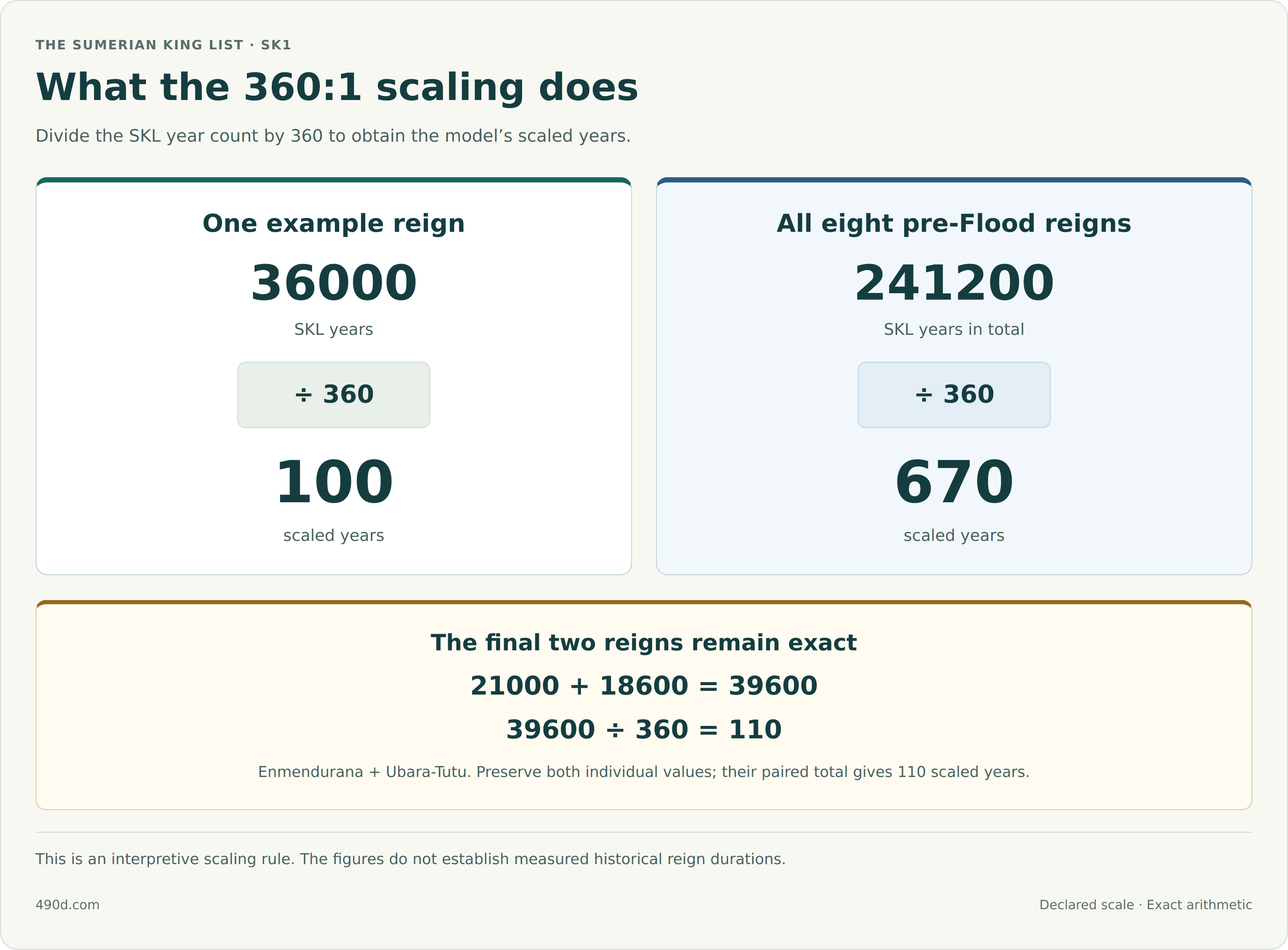 The interpretive 360-to-1 scaling divides an SKL year count by 360. A reign of 36000 SKL years becomes 100 scaled years. The total of the eight pre-Flood reigns, 241200 SKL years, becomes 670 scaled years. The final pair is preserved exactly: 21000 plus 18600 equals 39600, and 39600 divided by 360 equals 110. The individual reigns are not rounded to force integer results. These are results under the model’s scaling rule, not measured historical reign durations.