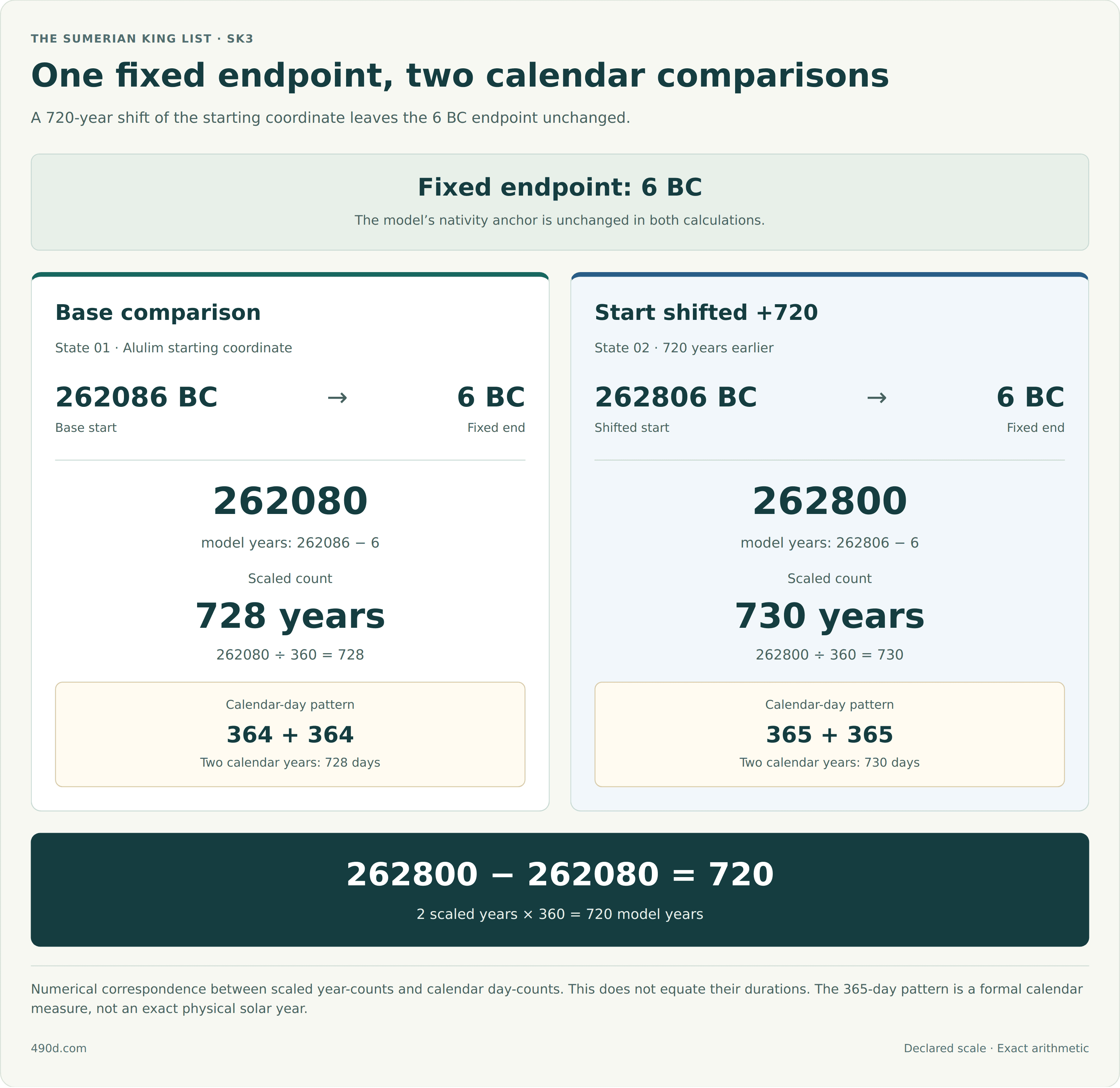 The nativity endpoint is held at 6 BC. The base Alulim coordinate 262086 BC gives a span of 262080 model years. Dividing by 360 gives 728 scaled years. The number 728 also appears in the day-count of two 364-day calendar years. Shifting the starting coordinate 720 years earlier, to 262806 BC, gives 262800 model years to the same 6 BC endpoint. Dividing by 360 gives 730 scaled years. The number 730 also appears in the day-count of two 365-day calendar years. These are numerical correspondences between scaled year-counts and calendar day-counts, not equal durations. The model spans differ by 720 years. The 365-day pattern is formal, not an exact physical solar-year measurement.
