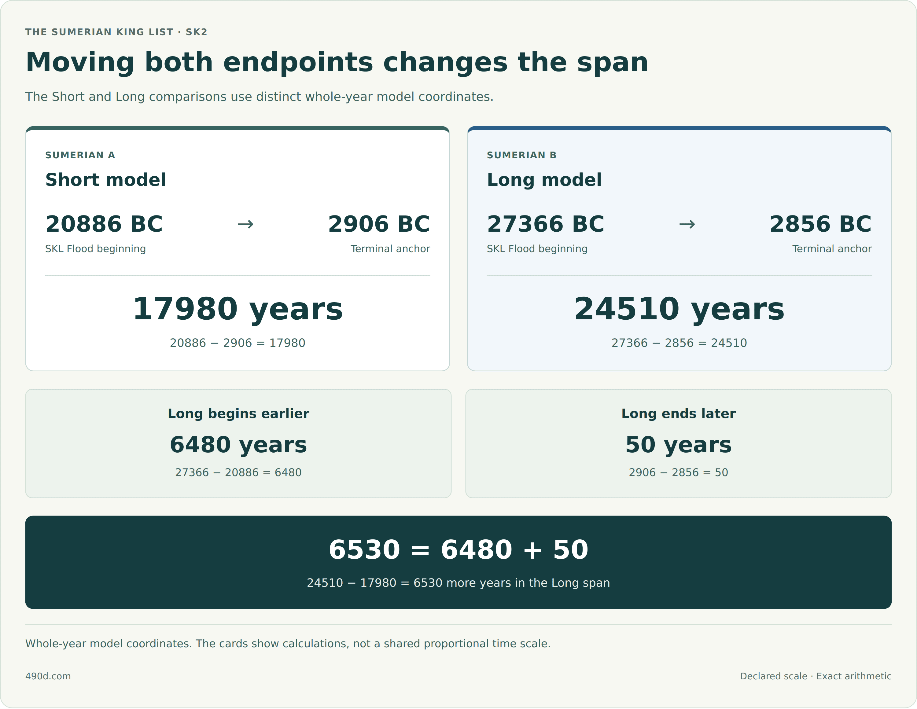 The Short model runs from its SKL Flood beginning at 20886 BC to the terminal anchor at 2906 BC, spanning 17980 whole years. The Long model runs from 27366 BC to 2856 BC, spanning 24510 whole years. Relative to Short, the Long model starts 6480 years earlier, since 27366 minus 20886 equals 6480, and ends 50 years later, since 2906 minus 2856 equals 50. The span therefore increases by 6530 years, equal to 6480 plus 50. These are model coordinates in two declared states; the cards are not a proportional timeline.