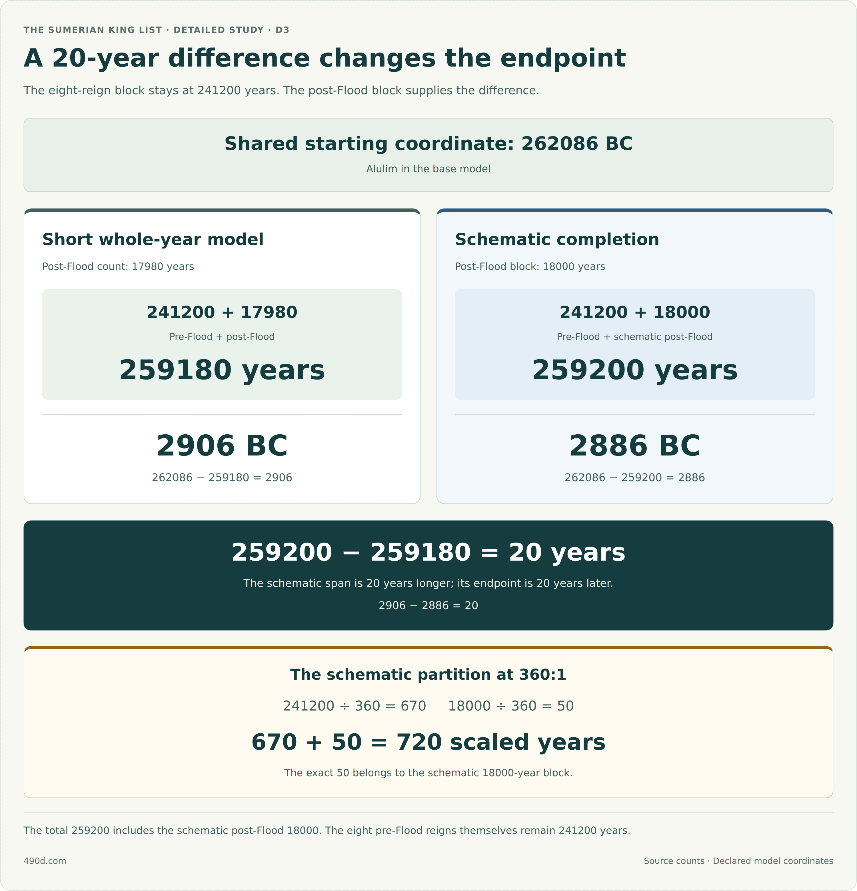 Both calculations begin at the model’s Alulim coordinate, 262086 BC. The Short whole-year model adds the 241200 pre-Flood years to 17980 post-Flood years, totaling 259180 and ending at 2906 BC. The separate schematic completion adds 241200 to 18000, totaling 259200 and ending at 2886 BC. The schematic total is 20 years longer and ends 20 years later. In the schematic partition only, 241200 divided by 360 gives 670 scaled years, and 18000 divided by 360 gives 50 scaled years: 670 plus 50 equals 720. The eight pre-Flood reigns alone total 241200. The 17980 post-Flood count is not exactly 50 scaled years.