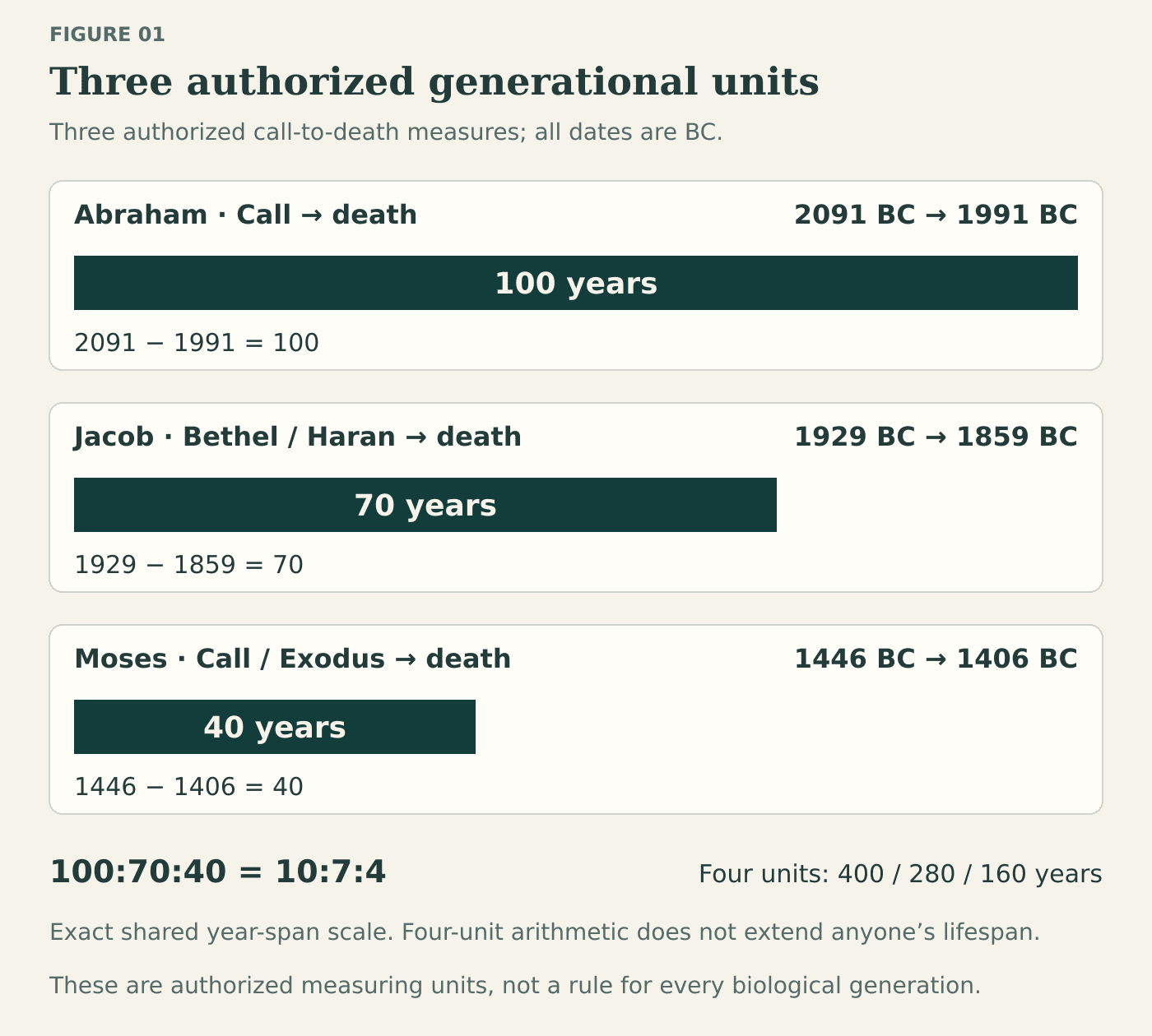 Three bars share one year-span scale. Abraham’s call-to-death interval is 2091 to 1991 BC, or 100 years. Jacob’s Bethel and flight to Haran to death interval is 1929 to 1859 BC, or 70 years. Moses’ call and Exodus to death interval is 1446 to 1406 BC, or 40 years. Their ratio is 10 to 7 to 4. Four units yield 400, 280, and 160 years. These are authorized measuring units, not a rule for every biological generation.