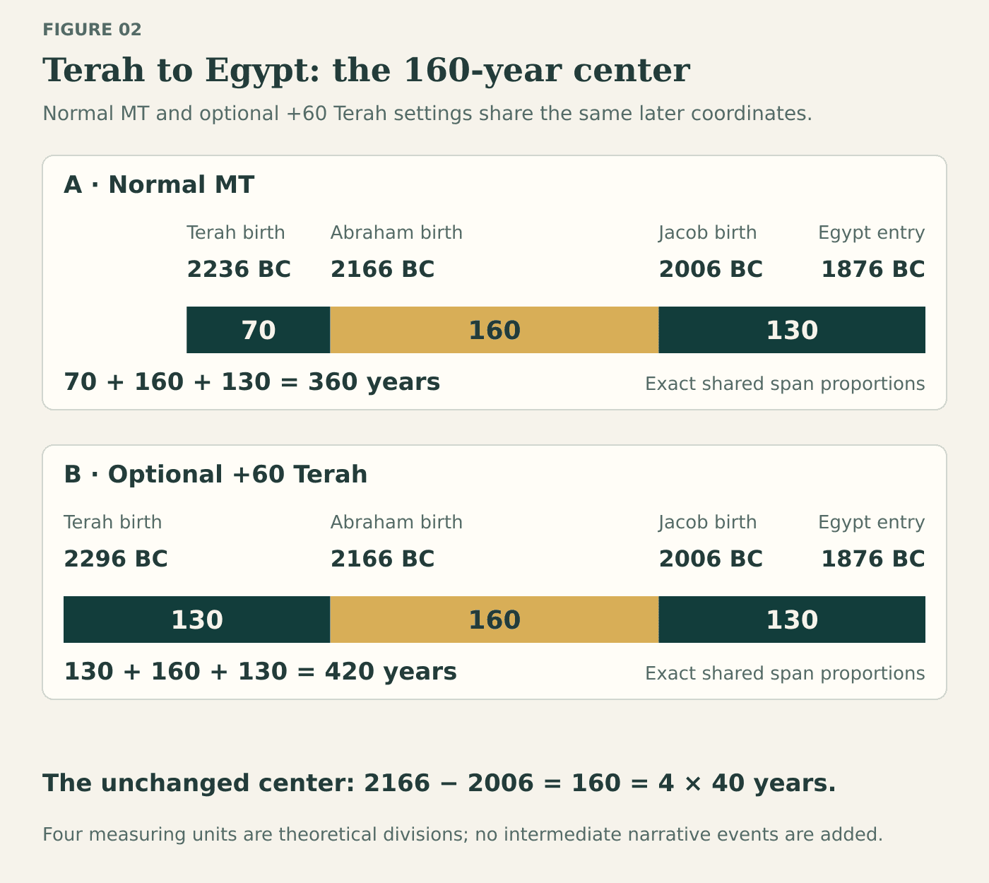 Two routes share one span scale and an Egypt-entry endpoint of 1876 BC. Normal MT Terah birth 2236 BC, Abraham birth 2166 BC, Jacob birth 2006 BC, and Egypt entry 1876 BC form 70 plus 160 plus 130, totaling 360. Optional plus-60 Terah birth 2296 BC keeps the later three coordinates and forms 130 plus 160 plus 130, totaling 420. The central 160 years is highlighted in both and equals four times 40.