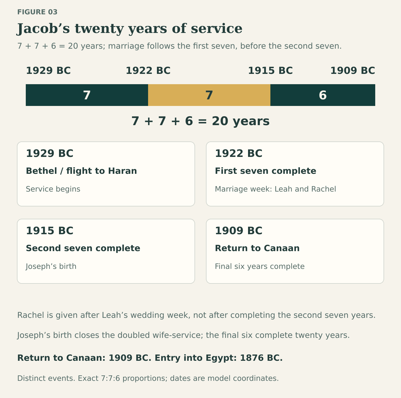 A 20-year bar is partitioned into seven, seven, and six years, with proportionate segment widths. 1929 BC marks Jacob’s Bethel and flight to Haran and start of service. 1922 BC marks the first seven-year completion and the marriage week. 1915 BC marks Joseph’s birth and the second seven-year completion. 1909 BC marks return to Canaan after the final six years. A note says Rachel married after the wedding week, not after the second seven years; Egypt entry at 1876 BC is a later event.