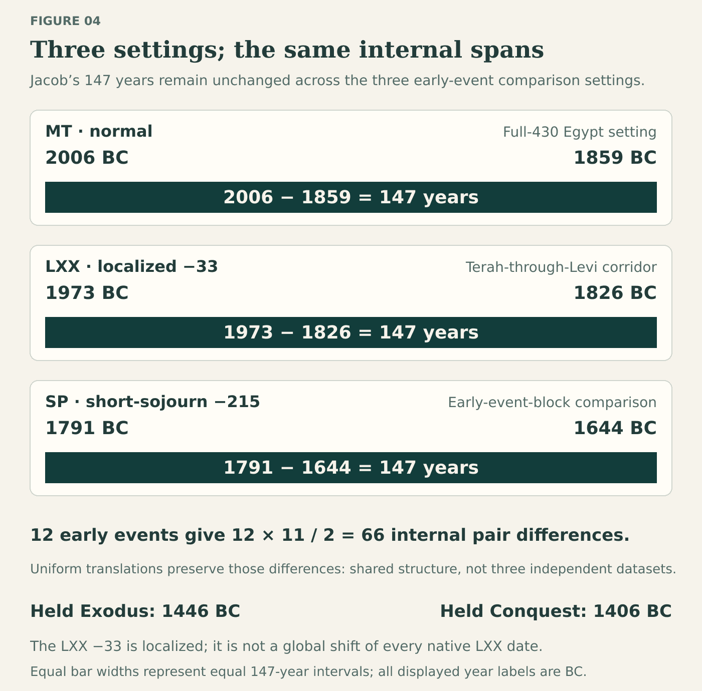 Three equal-width 147-year bars show Jacob’s lifespan under three model settings. MT normal is 2006 to 1859 BC. Localized LXX minus-33 Terah-through-Levi comparison is 1973 to 1826 BC. SP short-sojourn minus-215 comparison is 1791 to 1644 BC. Uniform translation of twelve early events preserves twelve times eleven divided by two, or 66, internal pair differences. This is shared structure rather than independent evidence. Exodus 1446 BC and Conquest 1406 BC remain fixed.